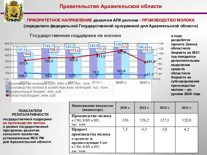 ПРИОРИТЕТНОЕ НАПРАВЛЕНИЕ развития АПК региона - ПРОИЗВОДСТВО МОЛОКА (определено федеральной Государственной программой