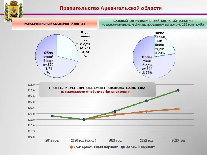 Правительство Архангельской области КОНСЕРВАТИВНЫЙ СЦЕНАРИЙ РАЗВИТИЯ БАЗОВЫЙ (ОПТИМИСТИЧЕСКИЙ) СЦЕНАРИЙ РАЗВИТИЯ (с дополнительным