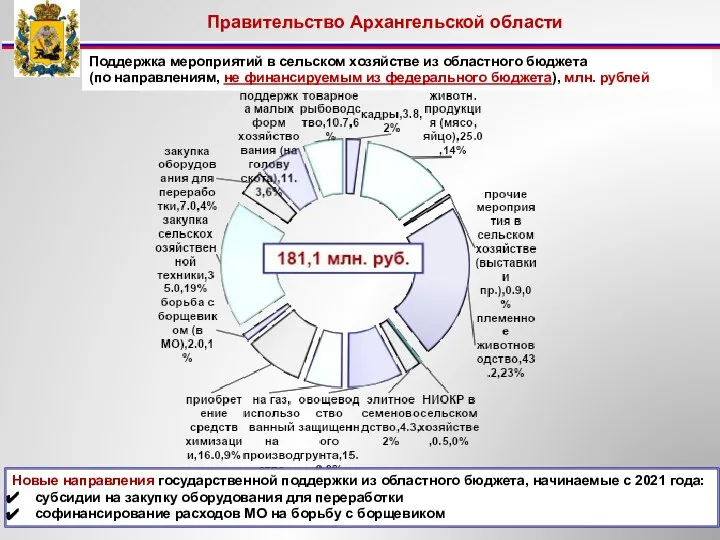 Поддержка мероприятий в сельском хозяйстве из областного бюджета (по направлениям, не финансируемым