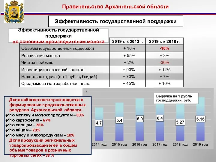 Правительство Архангельской области Доля собственного производства в формировании продовольственных ресурсов Архангельской области: