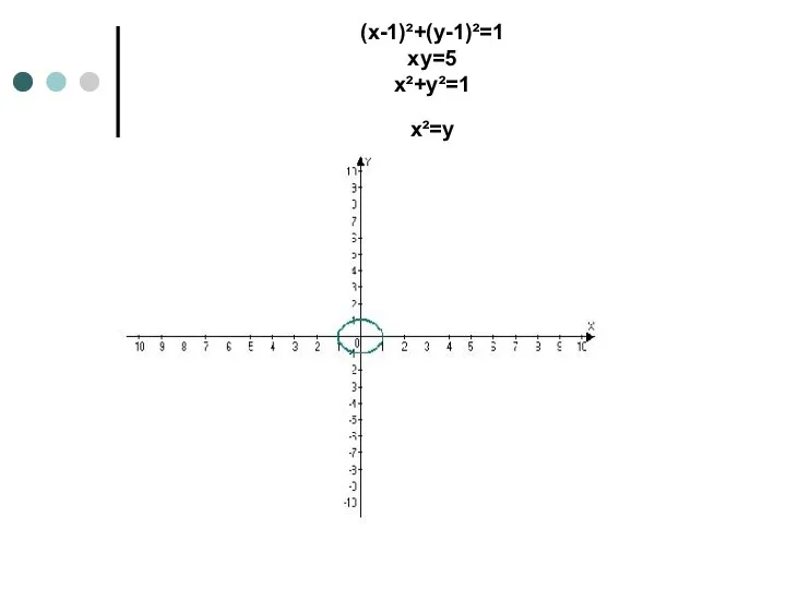 (x-1)²+(y-1)²=1 xy=5 х²+y²=1 х²=y