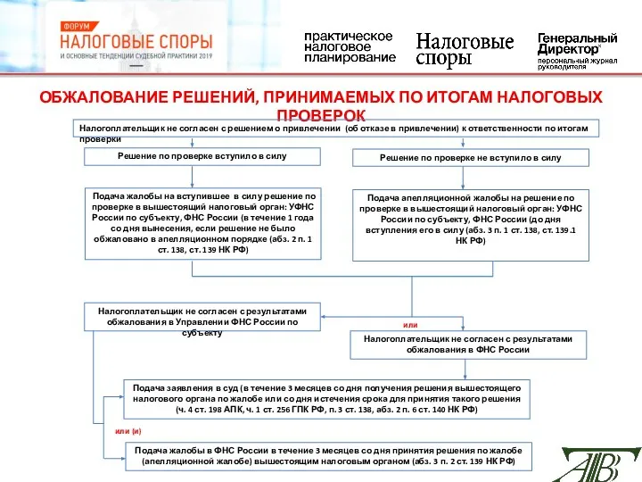 ОБЖАЛОВАНИЕ РЕШЕНИЙ, ПРИНИМАЕМЫХ ПО ИТОГАМ НАЛОГОВЫХ ПРОВЕРОК Налогоплательщик не согласен с решением