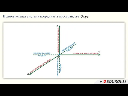 Прямоугольная система координат в пространстве положительная полуось положительная полуось положительная полуось отрицательная