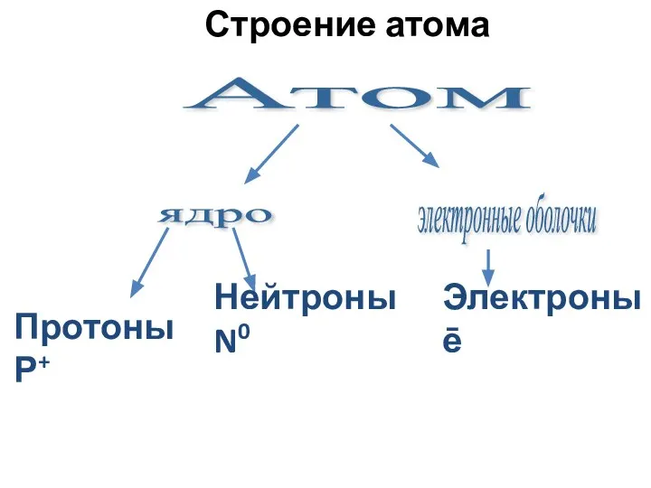 Строение атома Протоны Р+ ядро электронные оболочки Атом Электроны ē Нейтроны N0