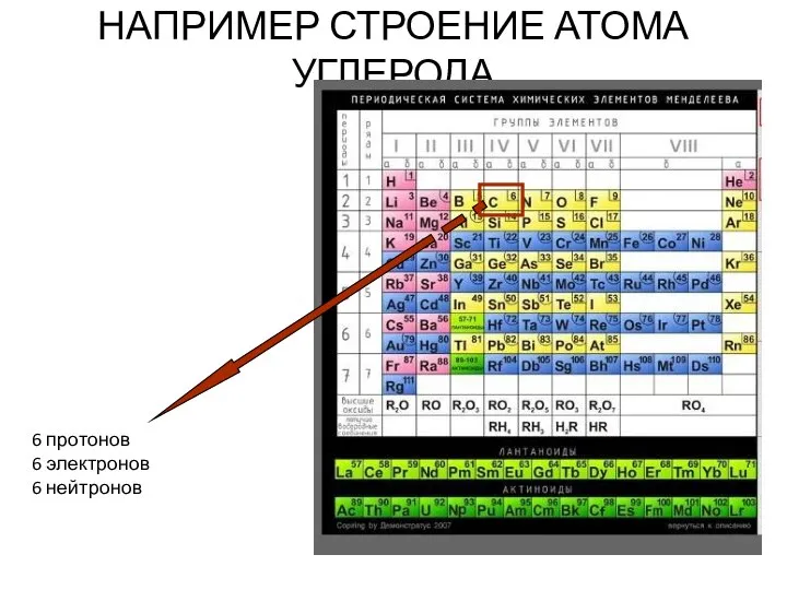 НАПРИМЕР СТРОЕНИЕ АТОМА УГЛЕРОДА 6 протонов 6 электронов 6 нейтронов