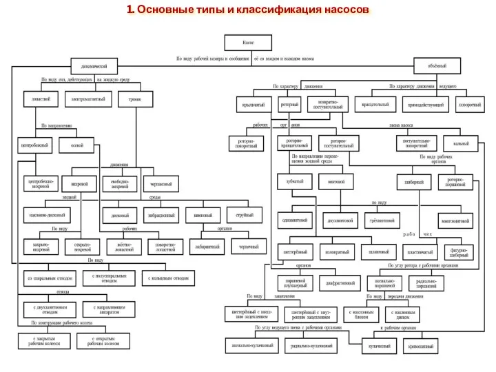 1. Основные типы и классификация насосов