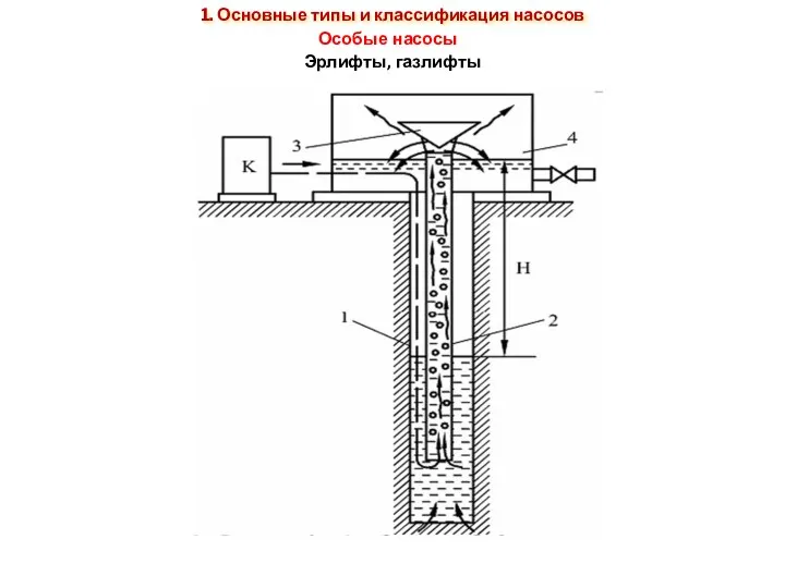 Особые насосы Эрлифты, газлифты 1. Основные типы и классификация насосов