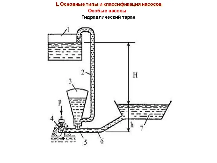 Особые насосы Гидравлический таран 1. Основные типы и классификация насосов