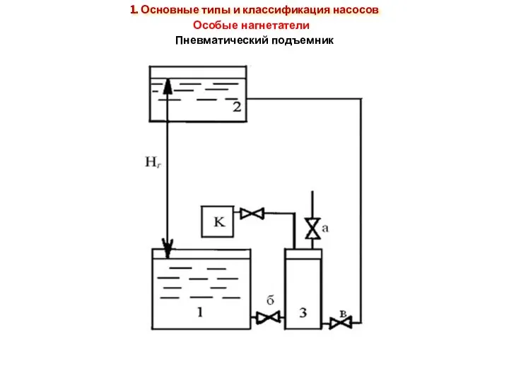 Особые нагнетатели Пневматический подъемник 1. Основные типы и классификация насосов