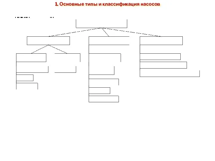 1. Основные типы и классификация насосов Классификация насосов по способу действия и конструкции