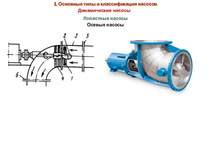 Лопастные насосы Осевые насосы 1. Основные типы и классификация насосов Динамические насосы