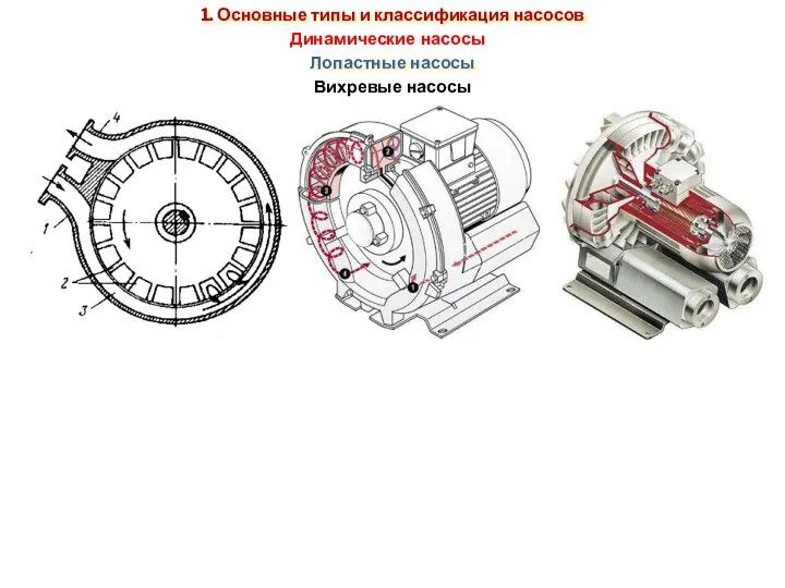 Лопастные насосы Вихревые насосы 1. Основные типы и классификация насосов Динамические насосы