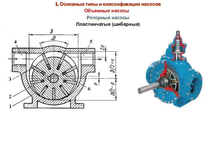 Роторные насосы Объемные насосы 1. Основные типы и классификация насосов Пластинчатые (шиберные)