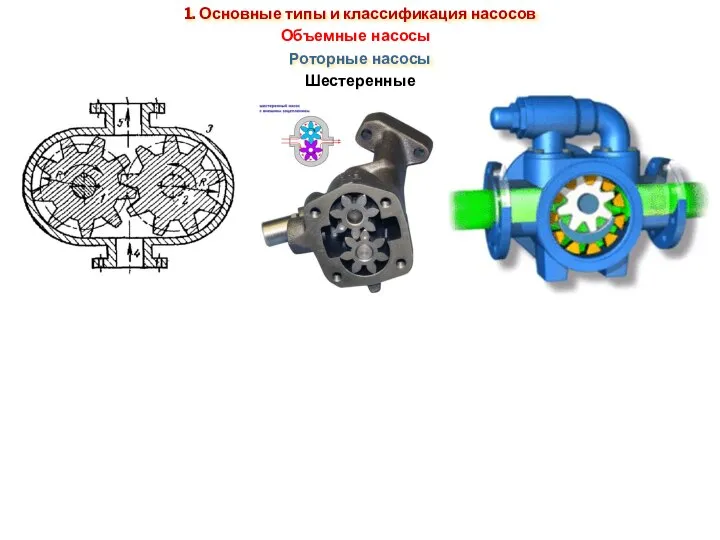 Объемные насосы 1. Основные типы и классификация насосов Роторные насосы Шестеренные