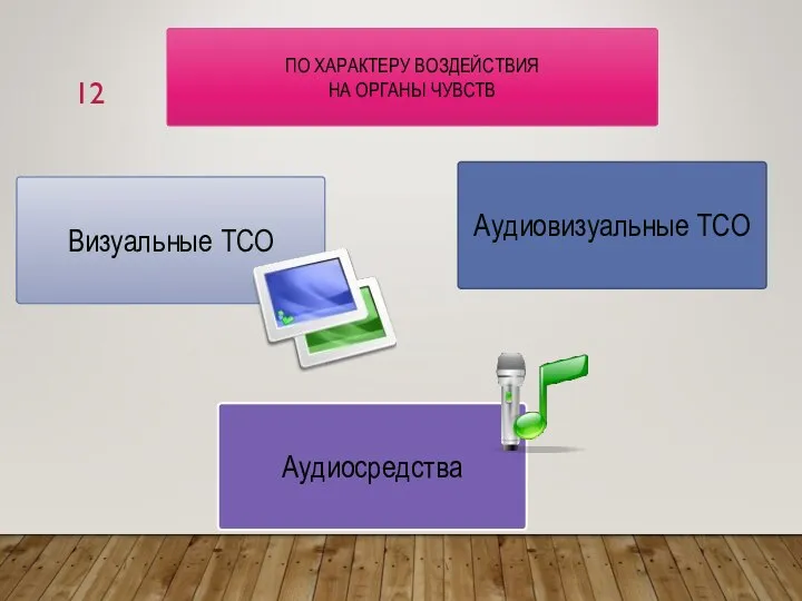 ПО ХАРАКТЕРУ ВОЗДЕЙСТВИЯ НА ОРГАНЫ ЧУВСТВ Аудиовизуальные ТСО Аудиосредства Визуальные ТСО