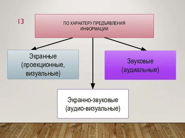 ПО ХАРАКТЕРУ ПРЕДЪЯВЛЕНИЯ ИНФОРМАЦИИ Экранные (проекционные, визуальные) Звуковые (аудиальные) Экранно-звуковые (аудио-визуальные)