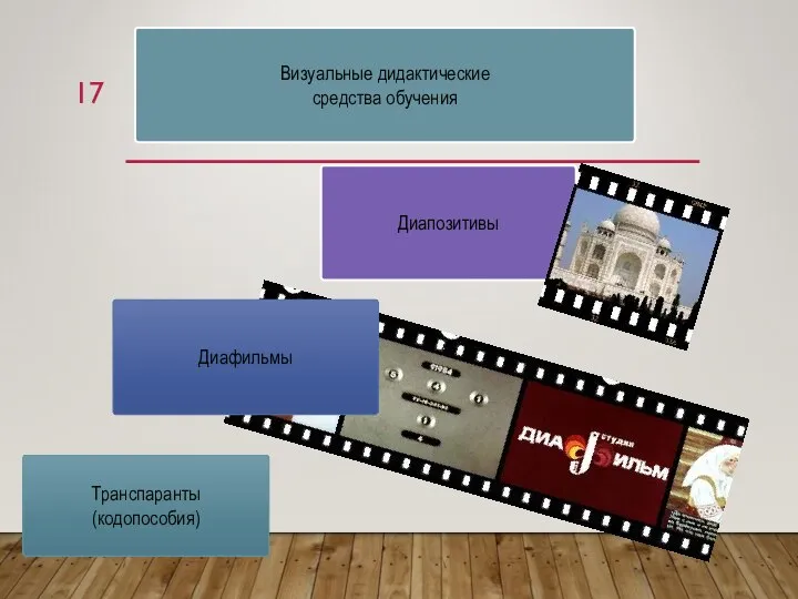 Визуальные дидактические средства обучения Диапозитивы Диафильмы Транспаранты (кодопособия)