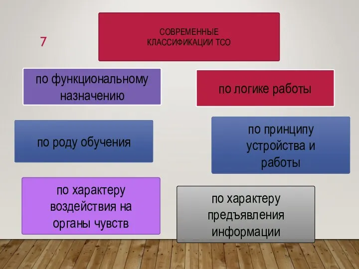 СОВРЕМЕННЫЕ КЛАССИФИКАЦИИ ТСО по функциональному назначению по принципу устройства и работы по