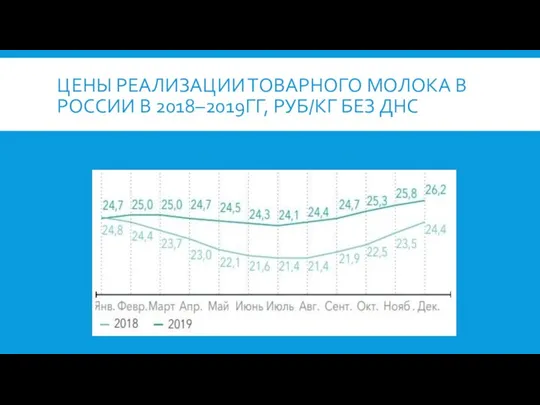 ЦЕНЫ РЕАЛИЗАЦИИ ТОВАРНОГО МОЛОКА В РОССИИ В 2018–2019ГГ, РУБ/КГ БЕЗ ДНС