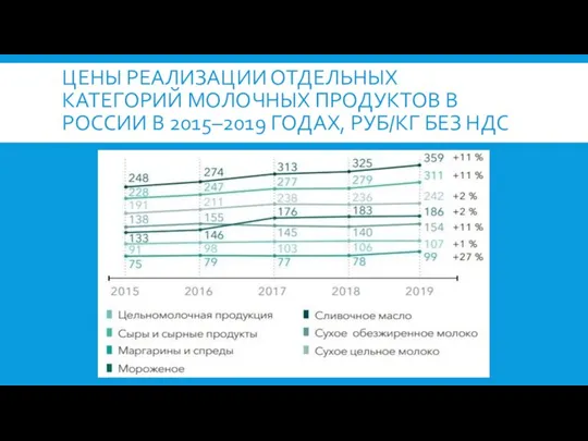 ЦЕНЫ РЕАЛИЗАЦИИ ОТДЕЛЬНЫХ КАТЕГОРИЙ МОЛОЧНЫХ ПРОДУКТОВ В РОССИИ В 2015–2019 ГОДАХ, РУБ/КГ БЕЗ НДС