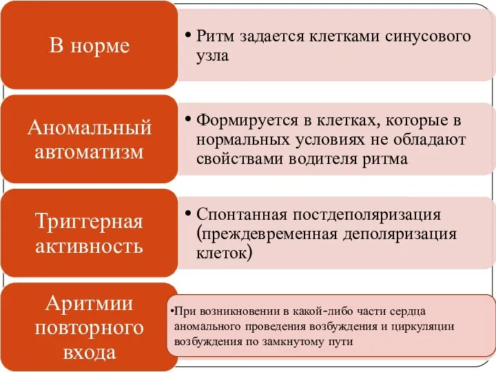 При возникновении в какой-либо части сердца аномального проведения возбуждения и циркуляции возбуждения по замкнутому пути