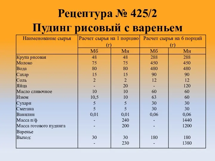 Рецептура № 425/2 Пудинг рисовый с вареньем