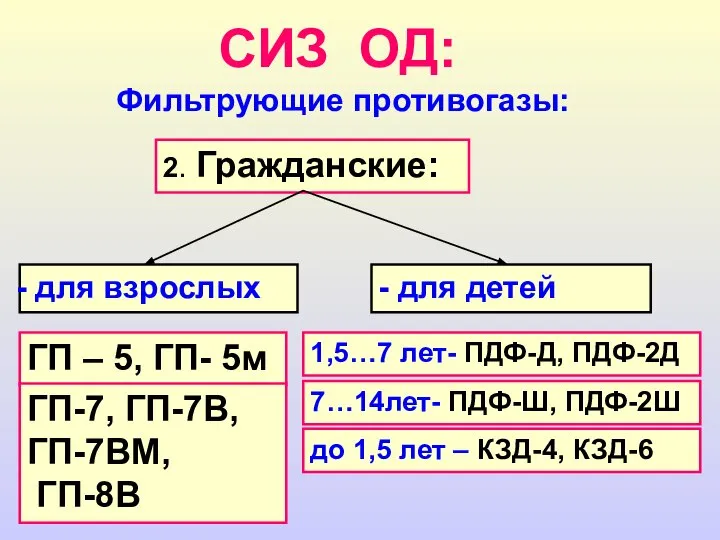 СИЗ ОД: Фильтрующие противогазы: 2. Гражданские: для взрослых - для детей ГП