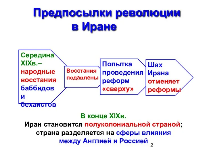 Предпосылки революции в Иране Середина XIXв.– народные восстания баббидов и бехаистов Восстания