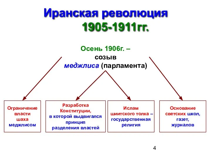 Иранская революция 1905-1911гг. Осень 1906г. – созыв меджлиса (парламента) Ограничение власти шаха