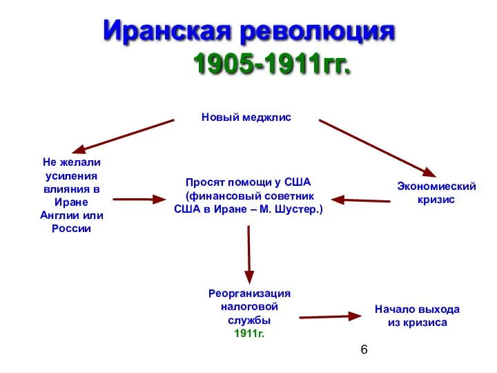 Иранская революция 1905-1911гг. Новый меджлис Не желали усиления влияния в Иране Англии