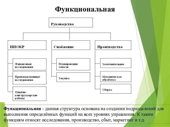 Функциональная - данная структура основана на создании подразделений для выполнения определённых функций