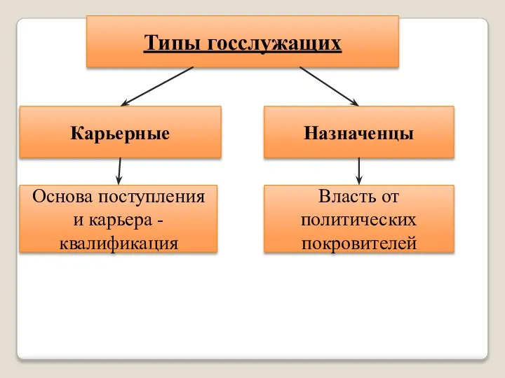 Типы госслужащих Власть от политических покровителей Назначенцы Основа поступления и карьера - квалификация Карьерные