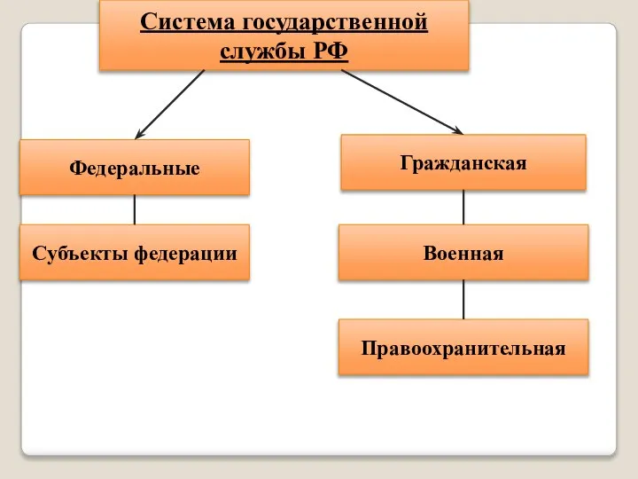 Система государственной службы РФ Военная Гражданская Субъекты федерации Федеральные Правоохранительная