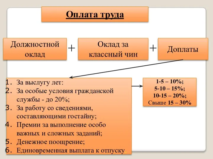 Оплата труда Должностной оклад Оклад за классный чин Доплаты За выслугу лет: