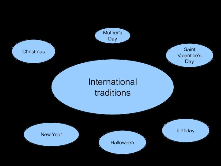 International traditions Do you know any international traditions? Are there any traditions