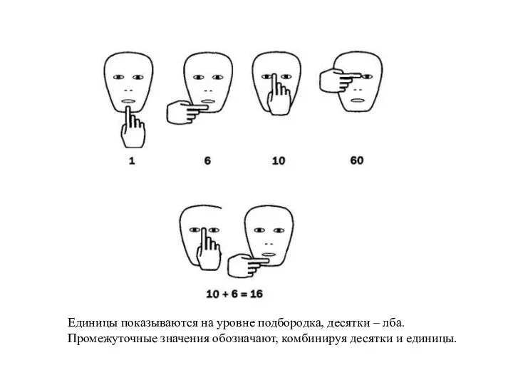 Единицы показываются на уровне подбородка, десятки – лба. Промежуточные значения обозначают, комбинируя десятки и единицы.