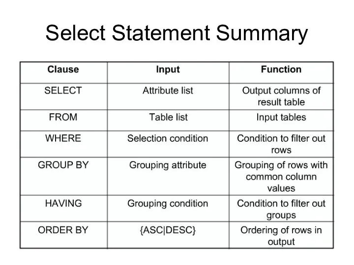 Select Statement Summary