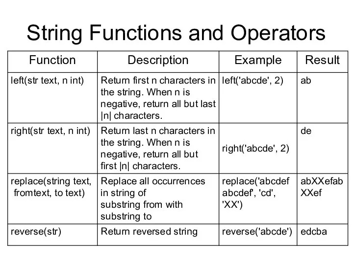 String Functions and Operators