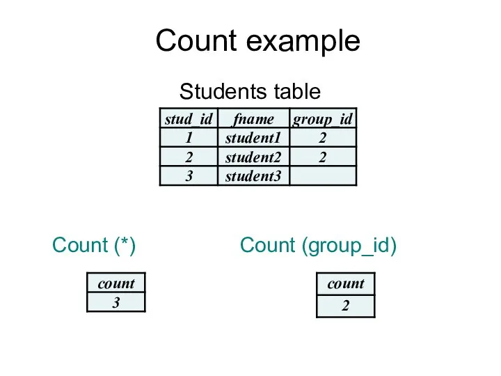Students table Count (*) Count (group_id) Count example