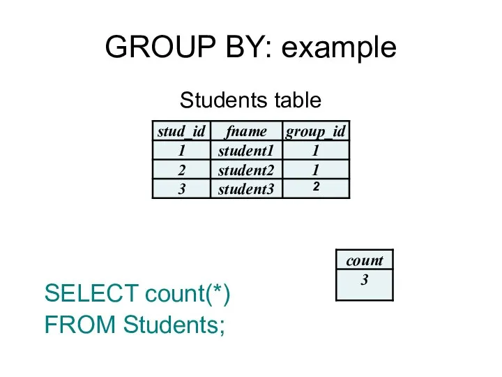 GROUP BY: example Students table SELECT count(*) FROM Students;