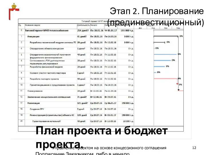 Этап 2. Планирование (прединвестиционный) План проекта и бюджет проекта. Подписание Заказчиком, либо в начало.