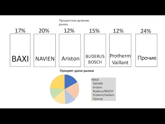 Процентное деление рынка BAXI NAVIEN 17% 20% Ariston BUDERUS BOSCH Protherm Vaillant