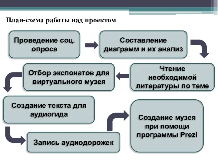 План-схема работы над проектом Проведение соц.опроса Составление диаграмм и их анализ Чтение