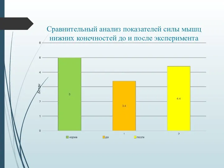 Сравнительный анализ показателей силы мышц нижних конечностей до и после эксперимента