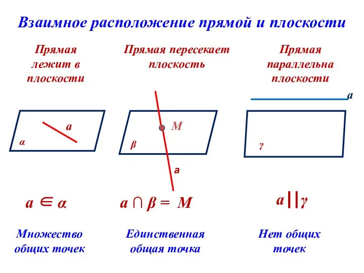 Взаимное расположение прямой и плоскости Прямая лежит в плоскости Прямая пересекает плоскость