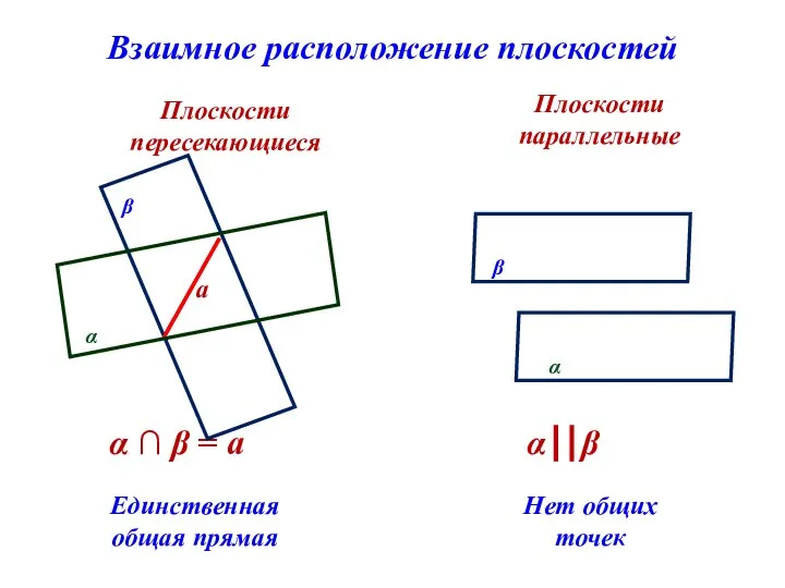 Взаимное расположение плоскостей Плоскости пересекающиеся Плоскости параллельные Единственная общая прямая Нет общих