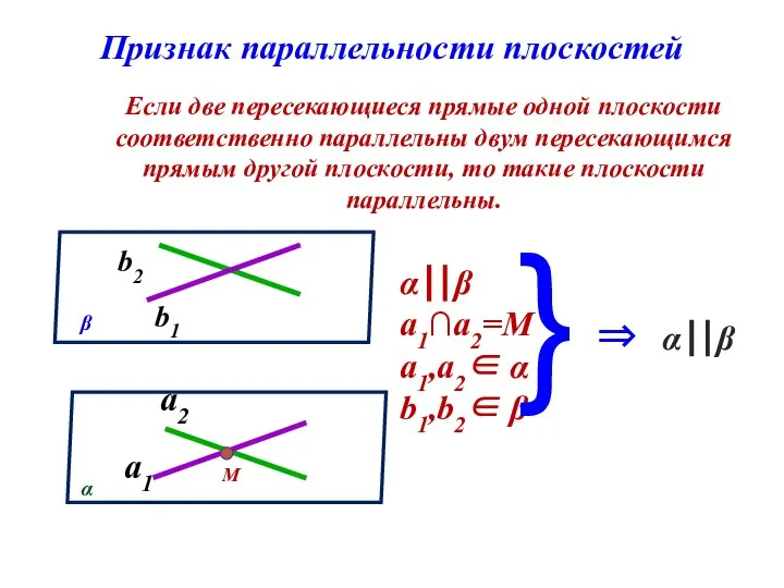Признак параллельности плоскостей Если две пересекающиеся прямые одной плоскости соответственно параллельны двум