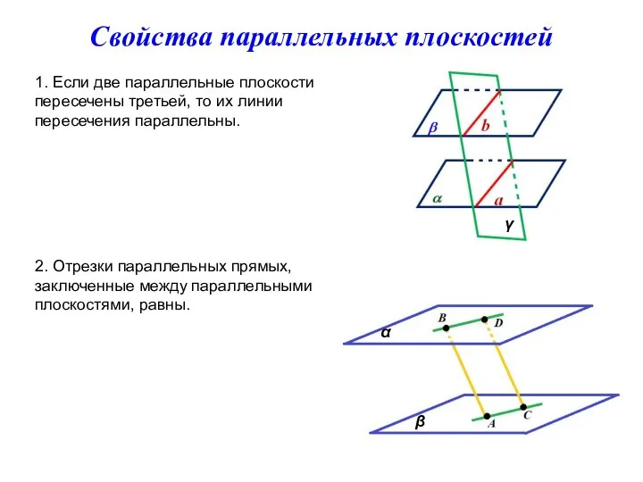Свойства параллельных плоскостей γ 1. Если две параллельные плоскости пересечены третьей, то