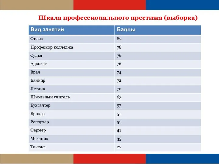 Шкала профессионального престижа (выборка)