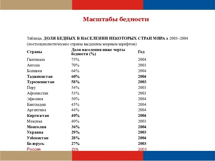 Масштабы бедности